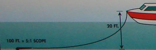 Anchoring 5 to 1 scope © SW